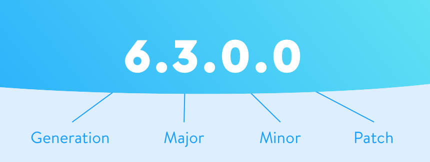 Shopware-Versionsschema: Generation.Major.Minor.Patch am Beispiel 6.3.0.0